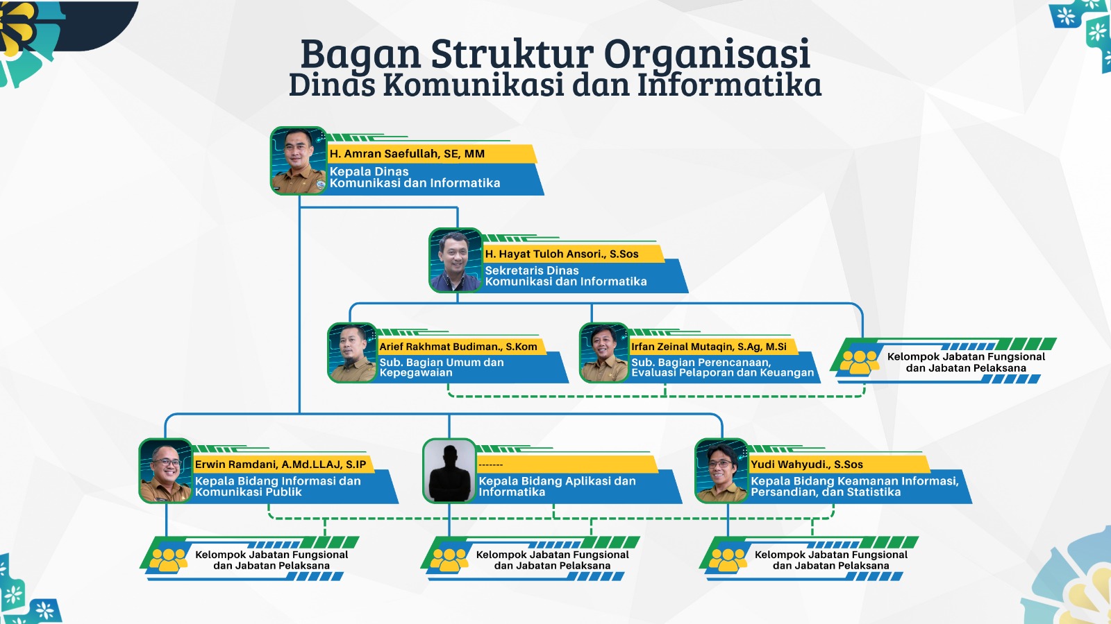 Struktur Organisasi Dinas Komunikasi dan Informatika